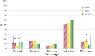 Differences in the Awareness and Knowledge of Radiological and Nuclear Events Among Medical Workers in Japan